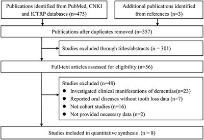 <mark class="highlighted">Tooth Loss</mark> Is Associated With Increased Risk of Dementia and With a Dose-Response Relationship